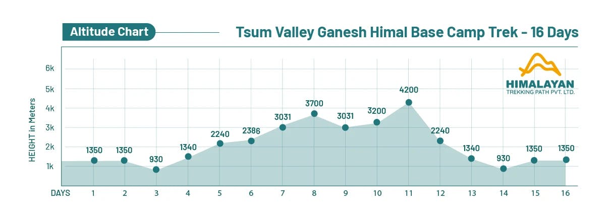 tsum-valley-ganesh-himal-base-camp-trek-altitude.webp