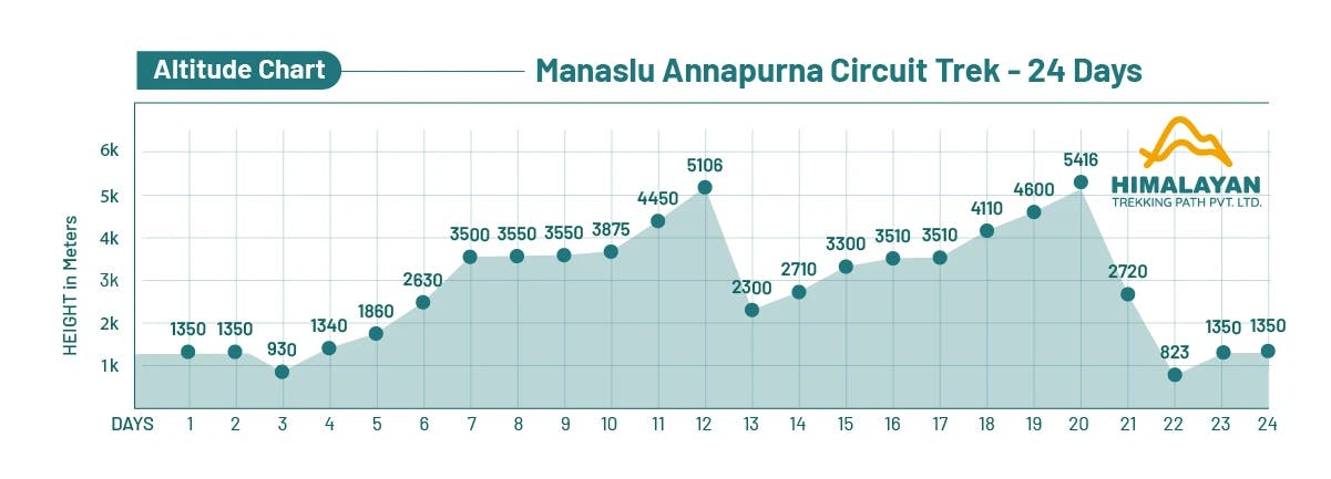 manaslu-annapurna-circuit-trek-altitude.webp
