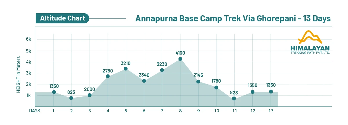 Annapurna Base Camp Trek Via Ghorepani -13 Days
