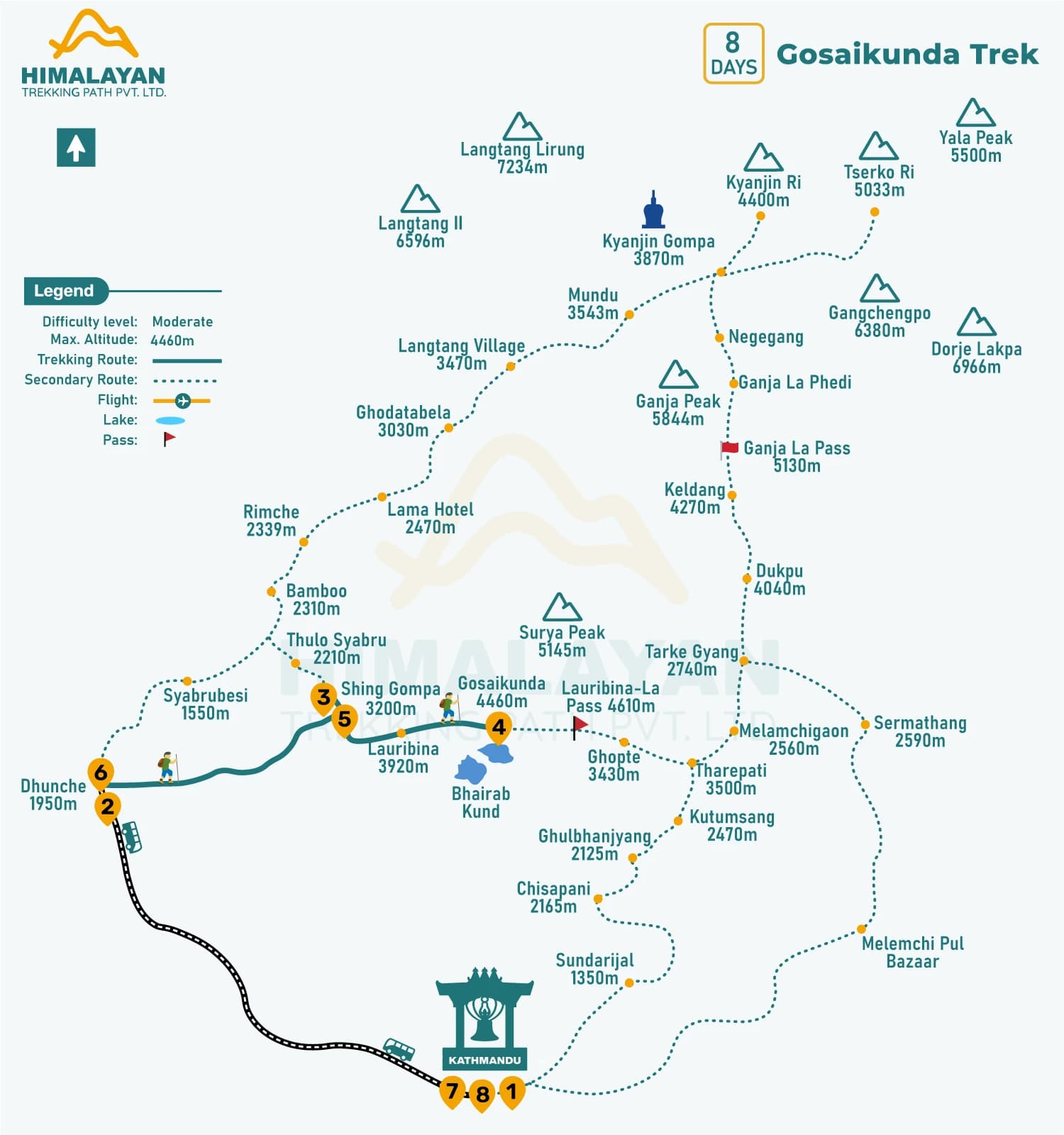 Gosaikunda 8-day trekking map featuring cultural heritage villages, rhododendron forests, high alpine landscapes, and the sacred Gosaikunda Lake in the Langtang region of Nepal.