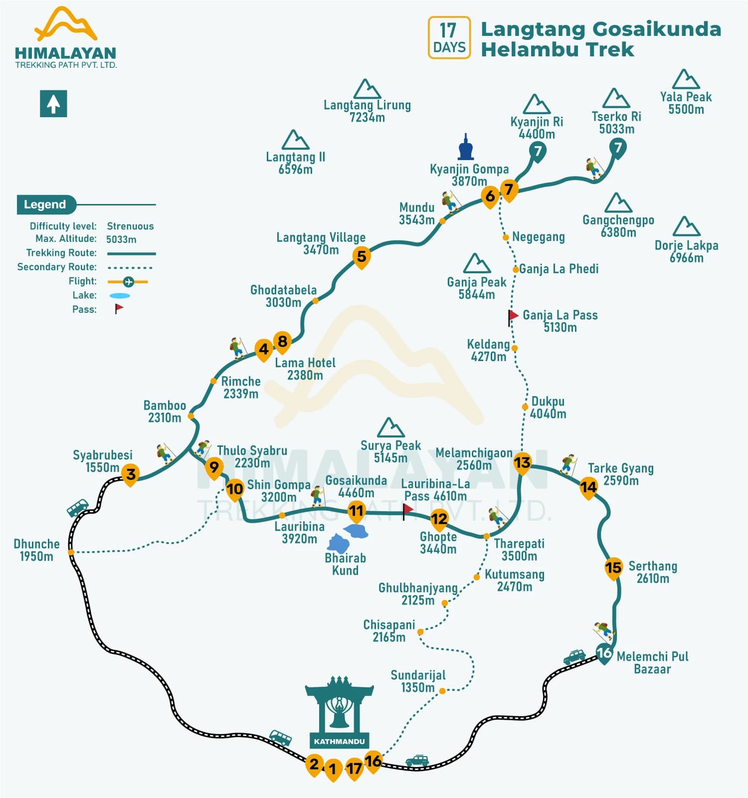 Comprehensive trekking map of the Langtang Valley, Gosaikunda, and Helambu trek in Nepal showing the full route from Syabrubesi through Kyanjin Gompa, across Laurebina Pass to Gosaikunda Lake, and onward to Helambu.