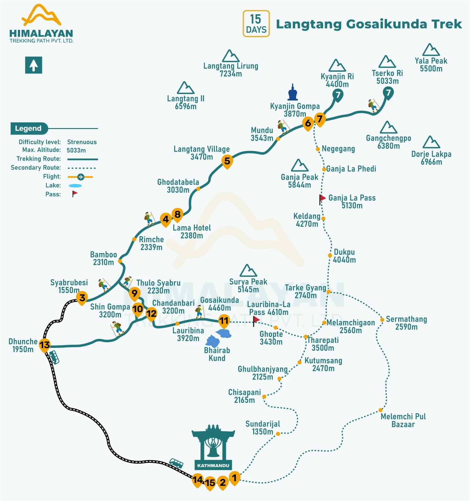 Langtang Gosaikunda 15-day trekking route map showing elevation profile from Syabrubesi to Kyanjin Gompa, over Laurebina Pass, and down from Gosaikunda Lake