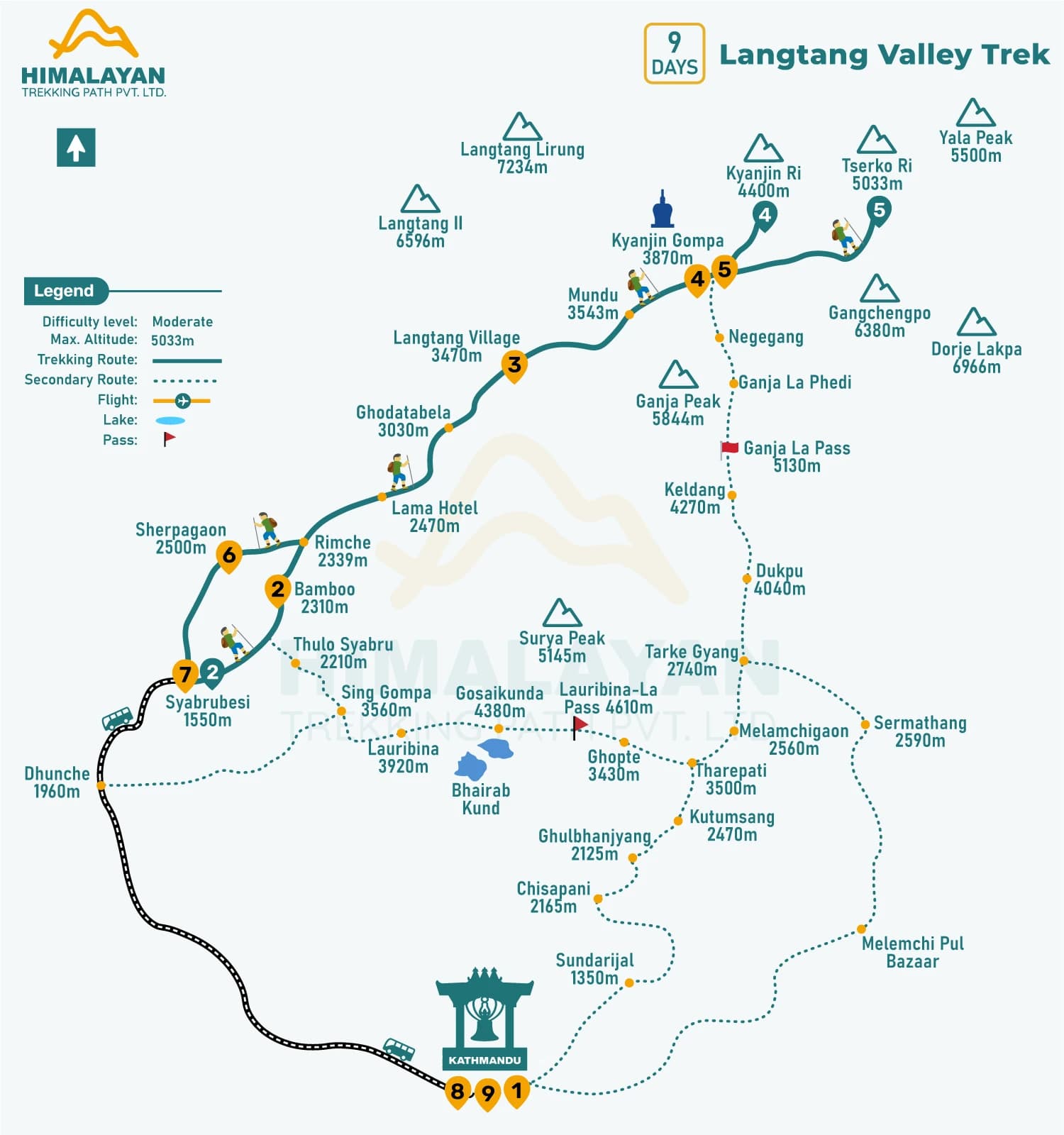 Route map of Langtang Short Trek in Nepal showing the 9-day trekking path from Syabrubesi to Kyanjin Gompa and back with major villages and elevation changes