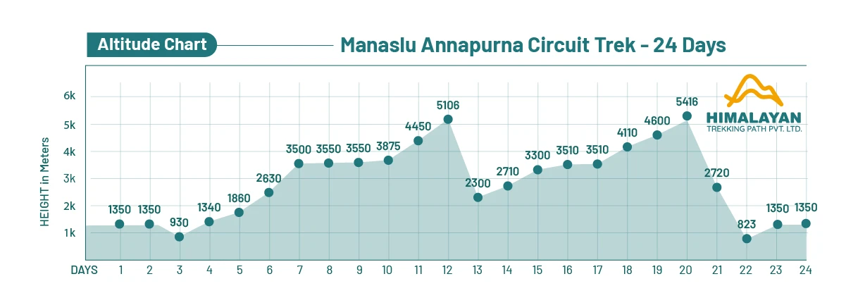 Manaslu Annapurna Circuit Trek-24 Days