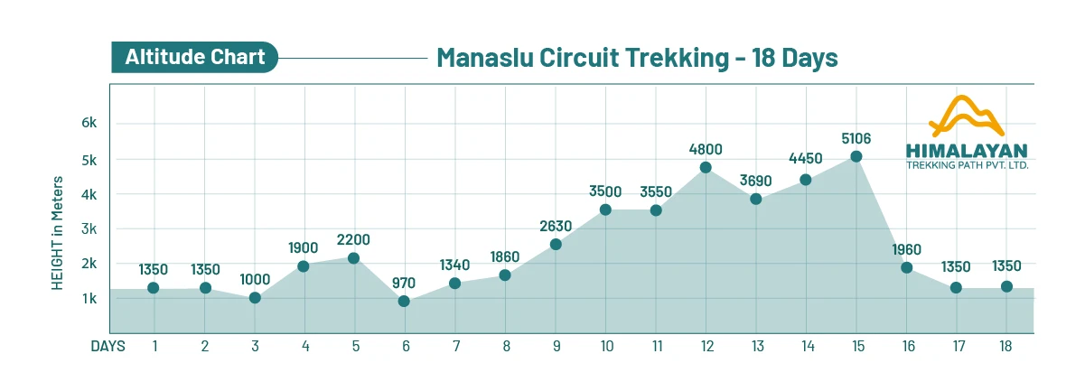 Short Manaslu Circuit Trek -12 Days