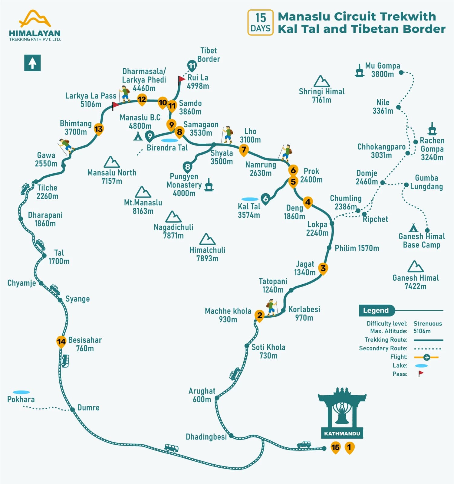 The 16 Days Manaslu Circuit Trek provides an opportunity to do the trek to Kal Tal and the Tibetan border exploration with the Rui La Pass before the Larke La Pass. This is the stunning and unexplored part of the Manaslu Trek.