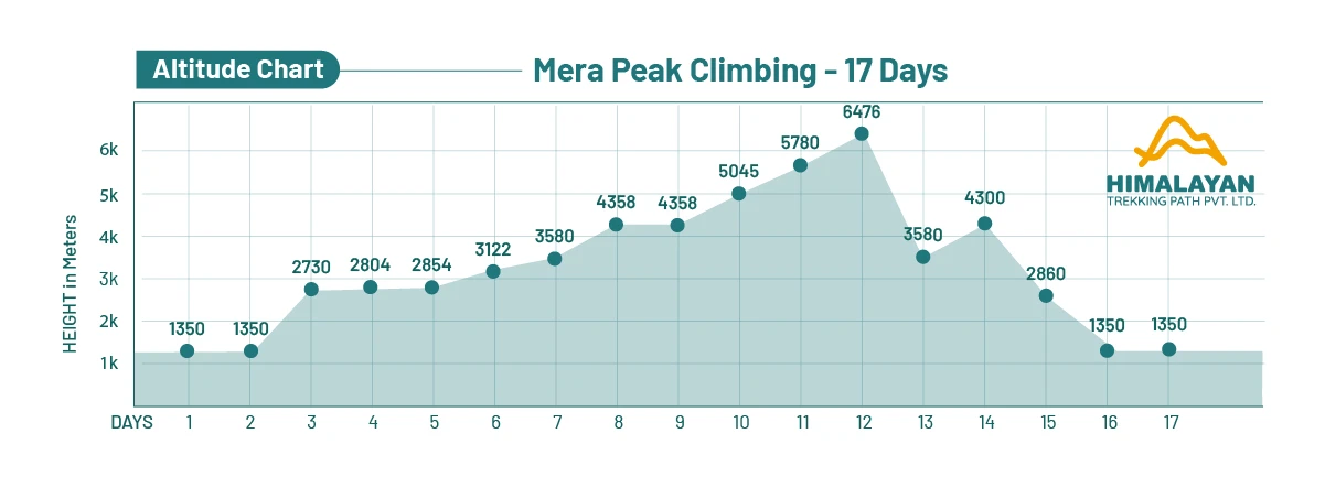 Mera Peak Climbing Upper Route-15 Days