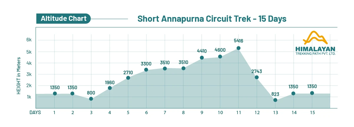 Short Annapurna Circuit Trek - 15 Days