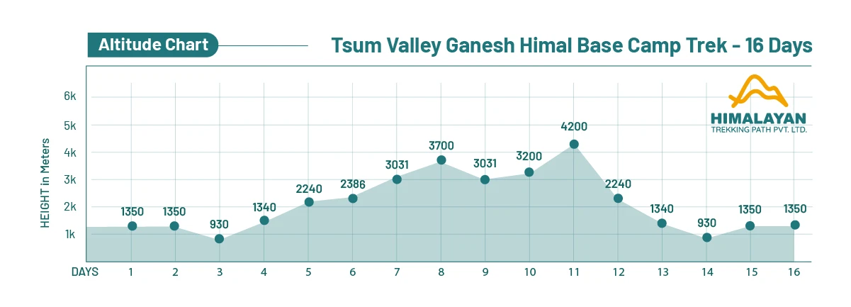 Tsum Valley Ganesh Himal Base Camp Trek
